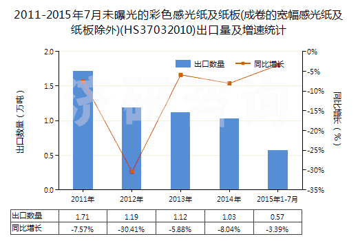2011-2015年7月未曝光的彩色感光紙及紙板(成卷的寬幅感光紙及紙板除外)(HS37032010)出口量及增速統(tǒng)計(jì) 2011-2015年7月未曝光的彩色感光紙及紙板(成卷的寬幅感光紙及紙板除外)(HS37032010)出口量及增速統(tǒng)計(jì)